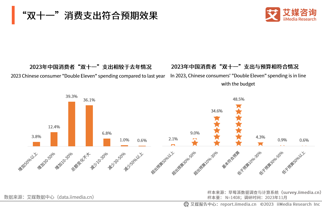 _双十一消费者数据_双十一消费数据分析