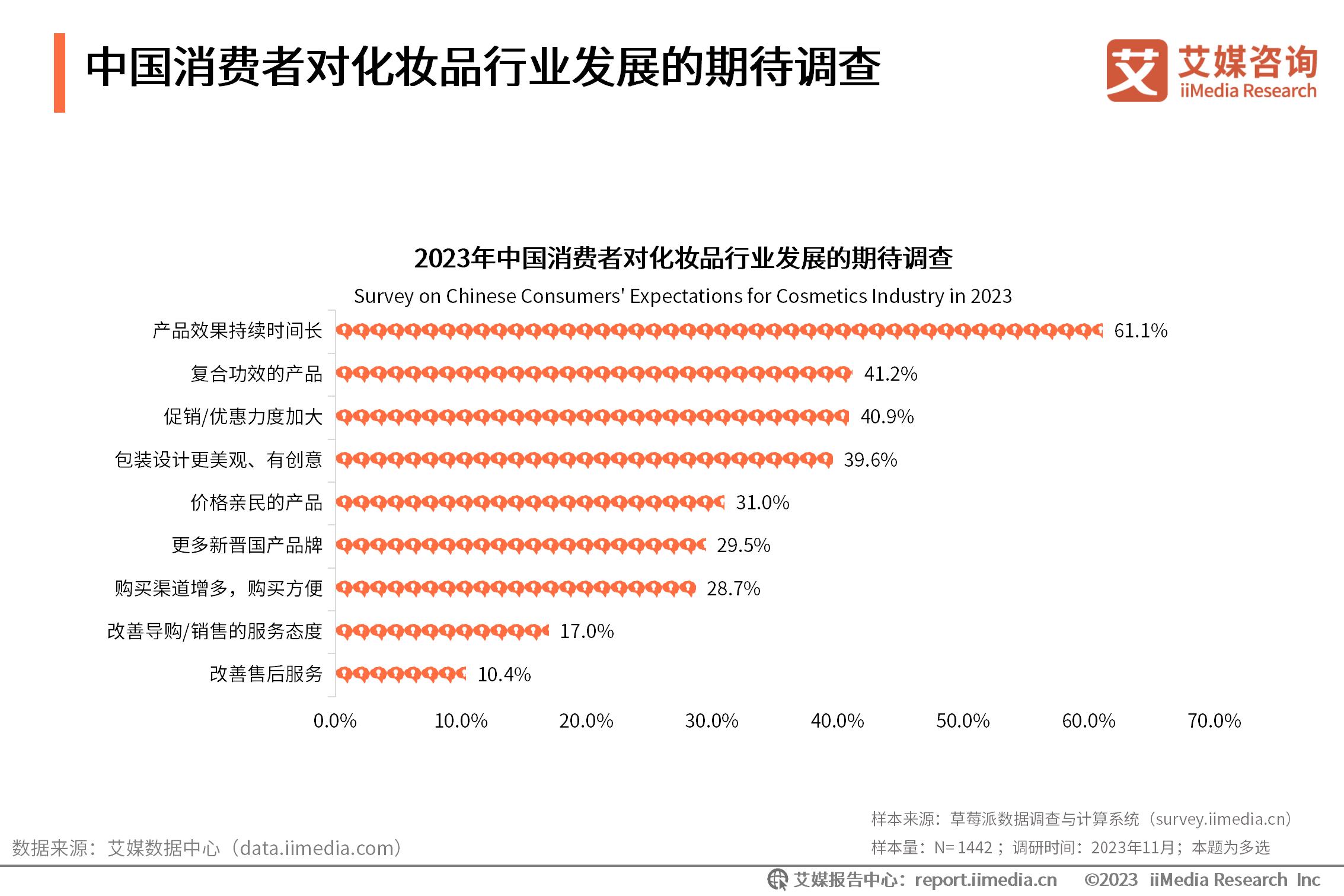 化妆行业市场调查报告_化妆市场分析趋势_