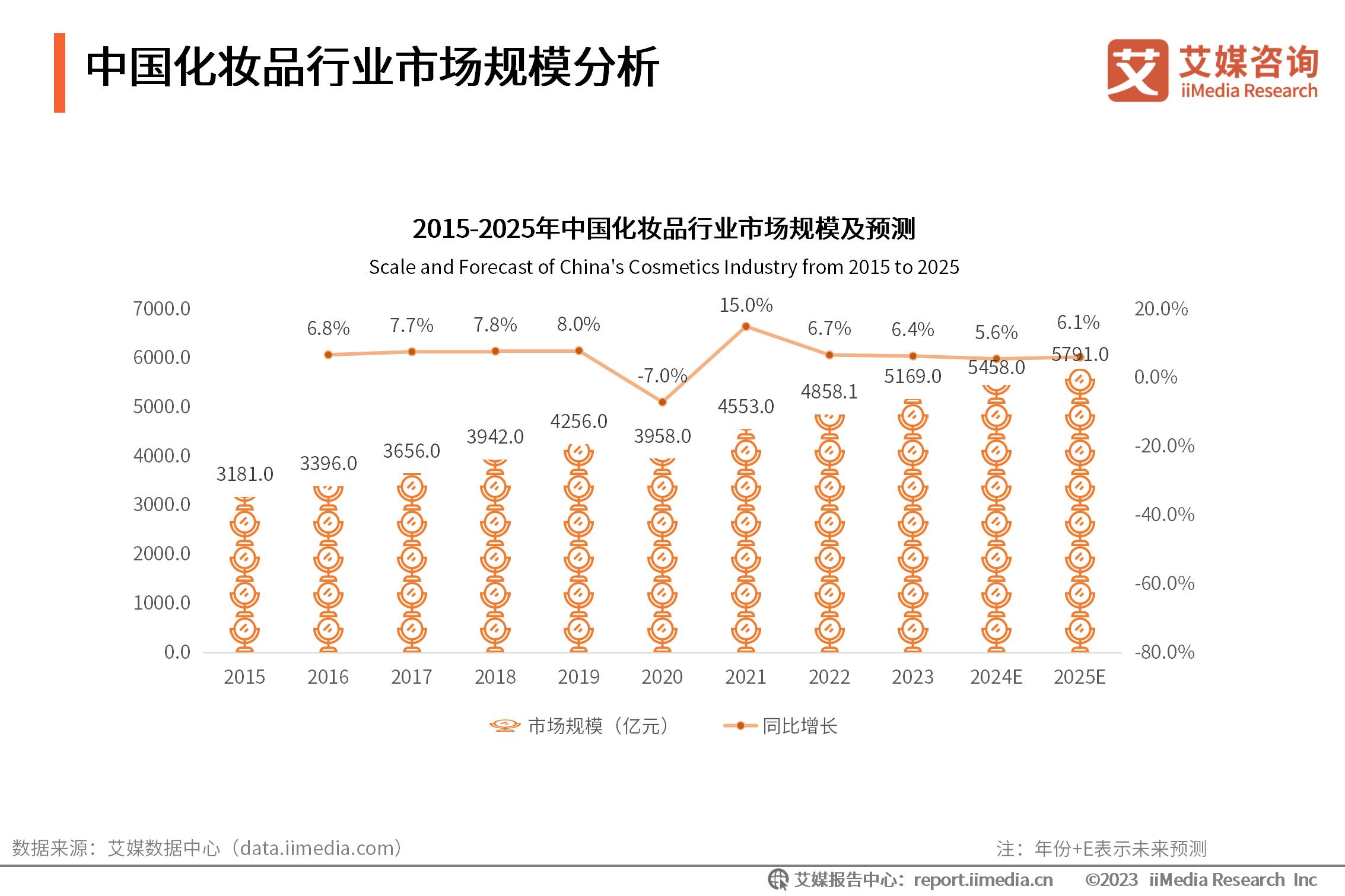 _化妆行业市场调查报告_化妆市场分析趋势