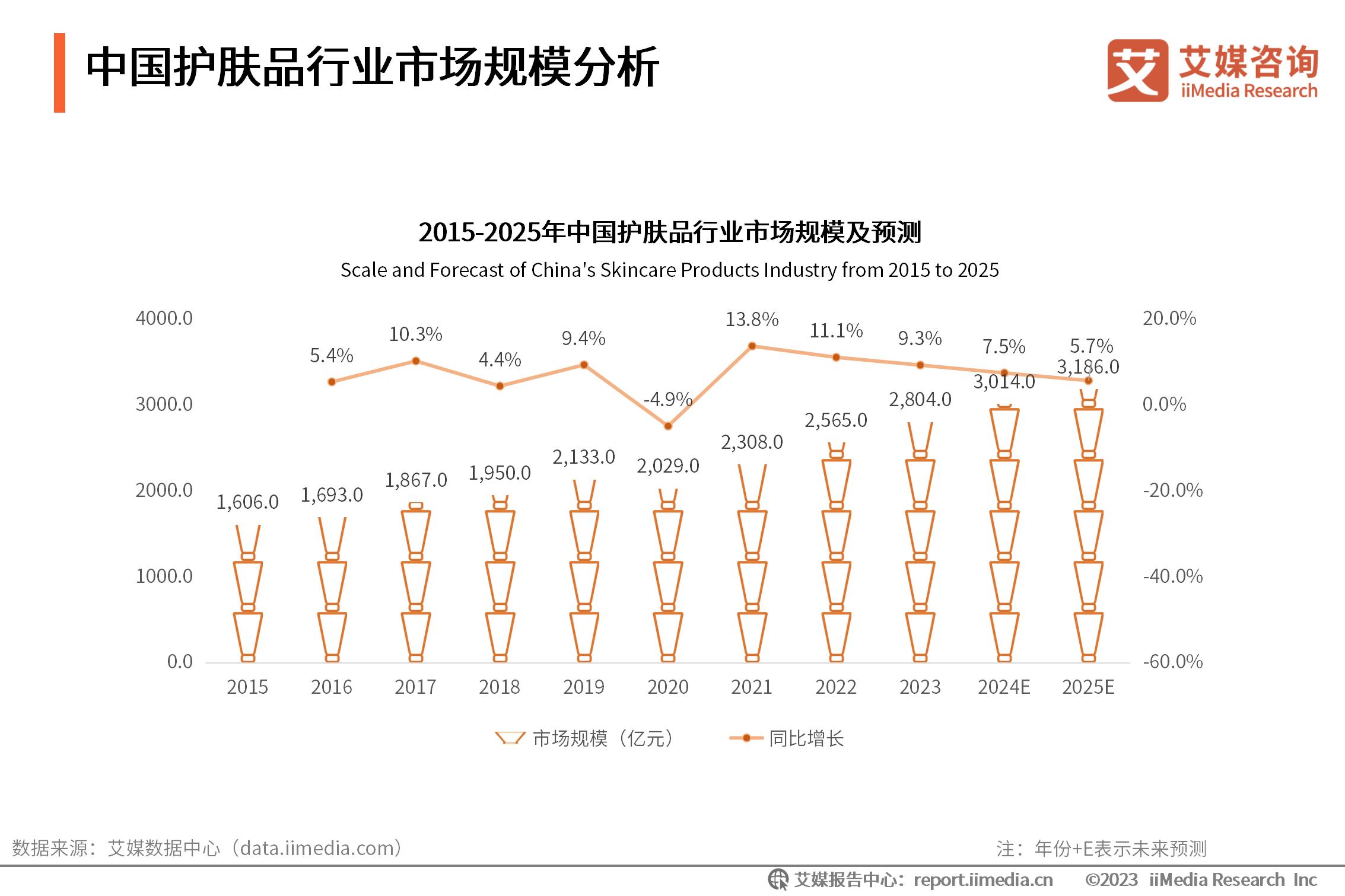 化妆市场分析趋势_化妆行业市场调查报告_