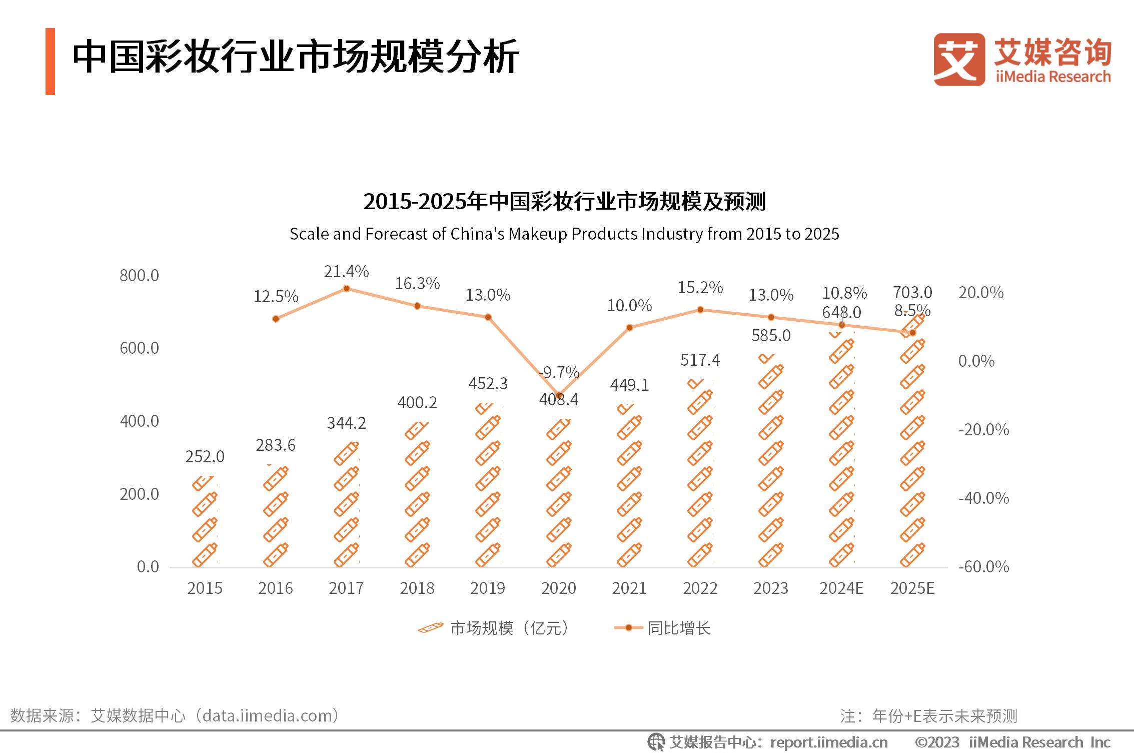 _化妆市场分析趋势_化妆行业市场调查报告