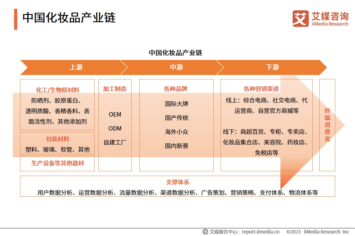 化妆行业市场调查报告__化妆市场分析趋势