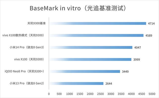 vivo X100实测:天玑9300捅穿安卓性能天花板