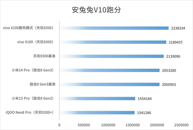 vivo X100实测:天玑9300捅穿安卓性能天花板