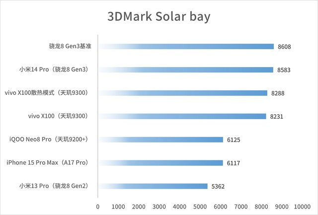 vivo X100实测:天玑9300捅穿安卓性能天花板