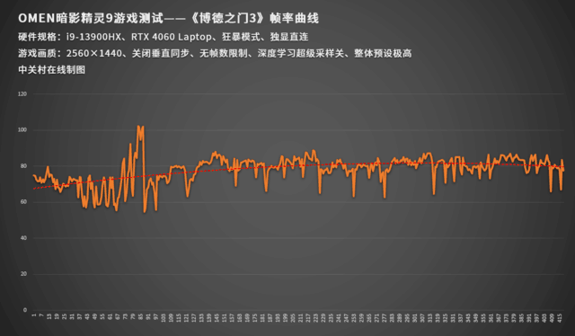 OMEN暗影精灵9轻松拿捏高分大作《博德之门3》