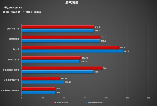双11攒机谁更有性价比?锐龙7 7800X3D对比酷睿i9 14900K