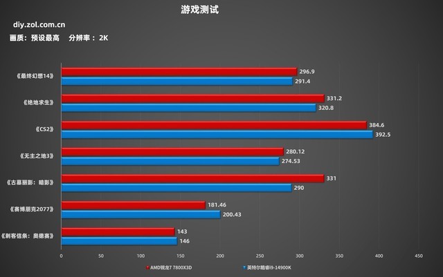 双11攒机谁更有性价比?锐龙7 7800X3D对比酷睿i9 14900K