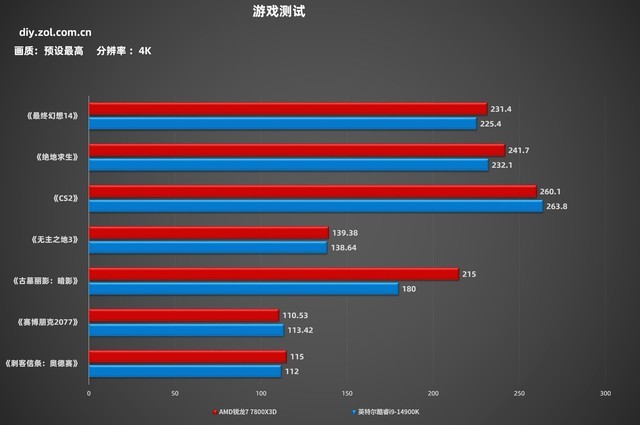 双11攒机谁更有性价比?锐龙7 7800X3D对比酷睿i9 14900K