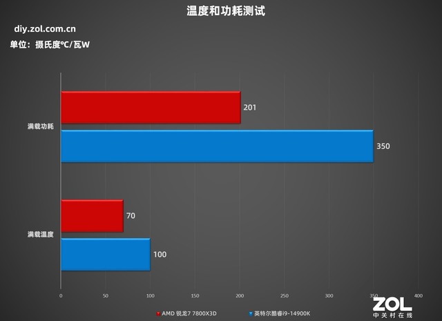 双11攒机谁更有性价比?锐龙7 7800X3D对比酷睿i9 14900K