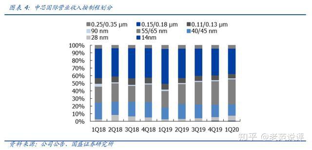 芯片代工全球排名_芯片代工厂市场份额_