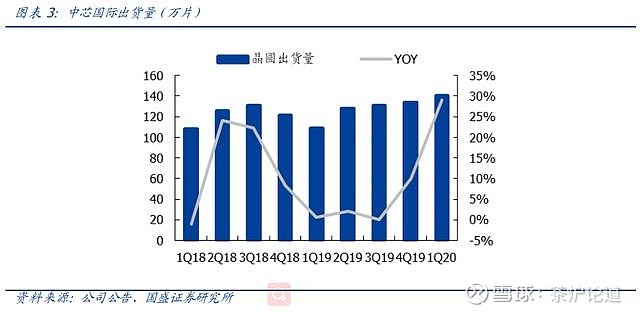 芯片代工厂市场份额__芯片代工全球排名
