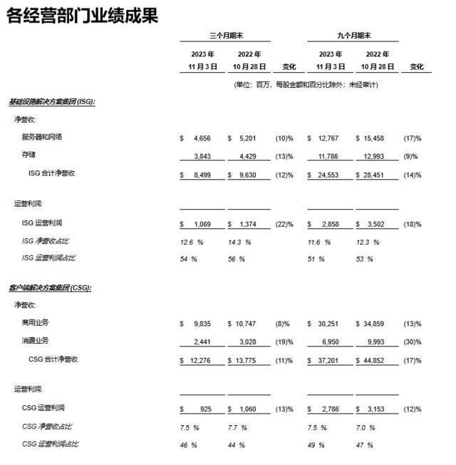 戴尔科技集团公布2024财年第三财季财报 营收达223亿美元