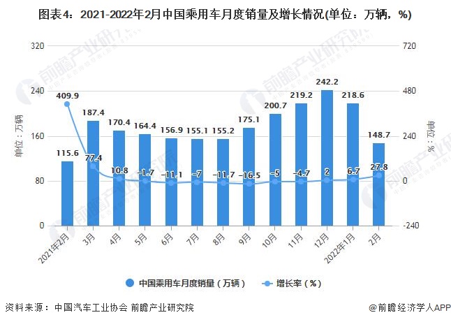 汽车批发量和销售量__汽车销售增速