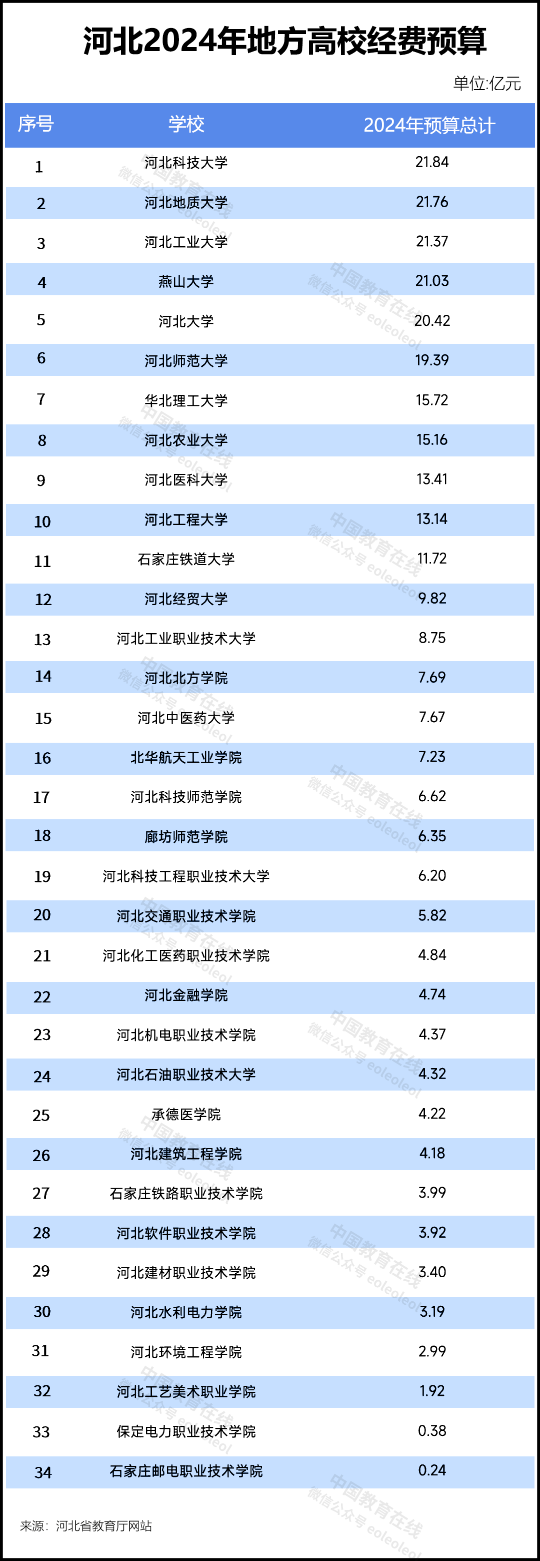 2021中国高校预算_2020年各大学预算_