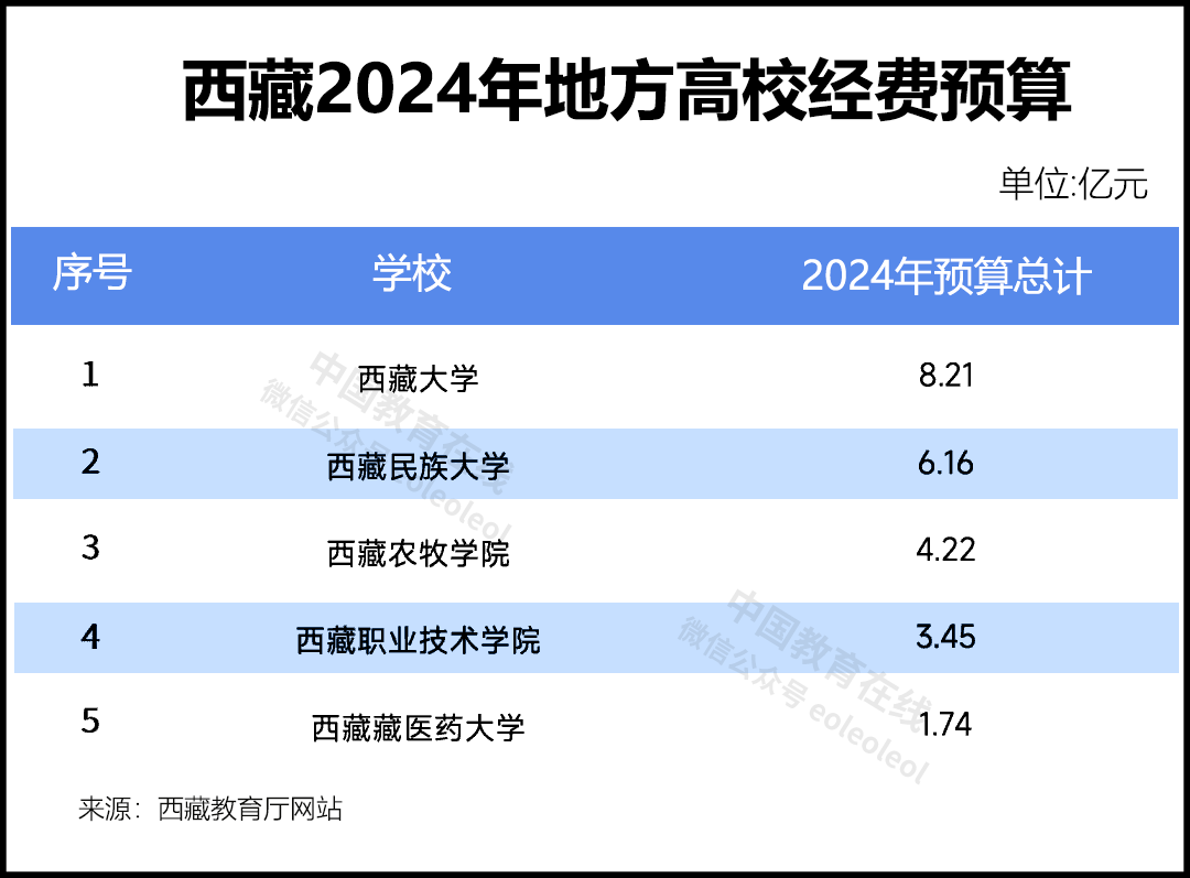 2021中国高校预算__2020年各大学预算