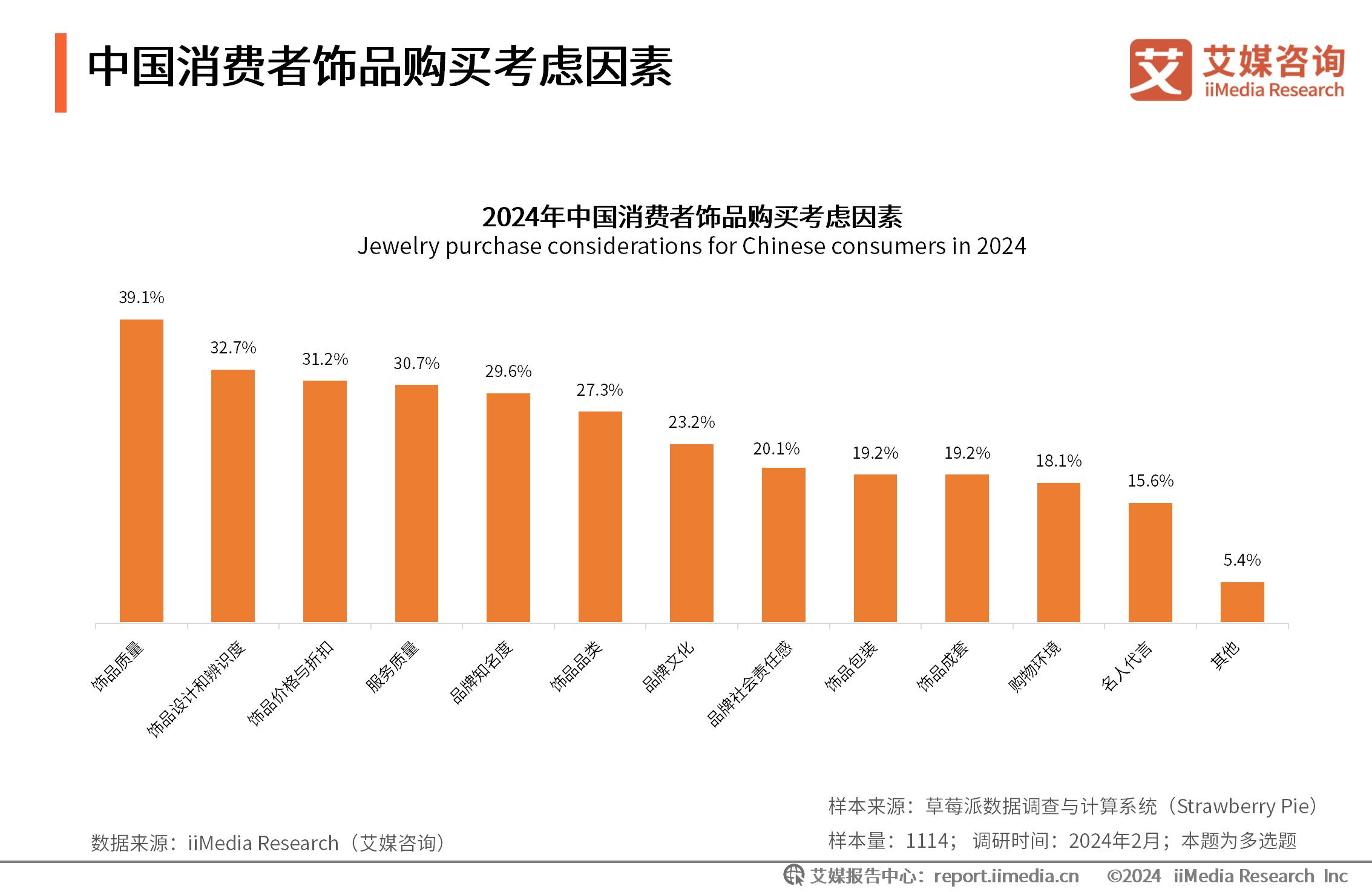 _消费者洞察报告框架设计_饰品消费调查问卷