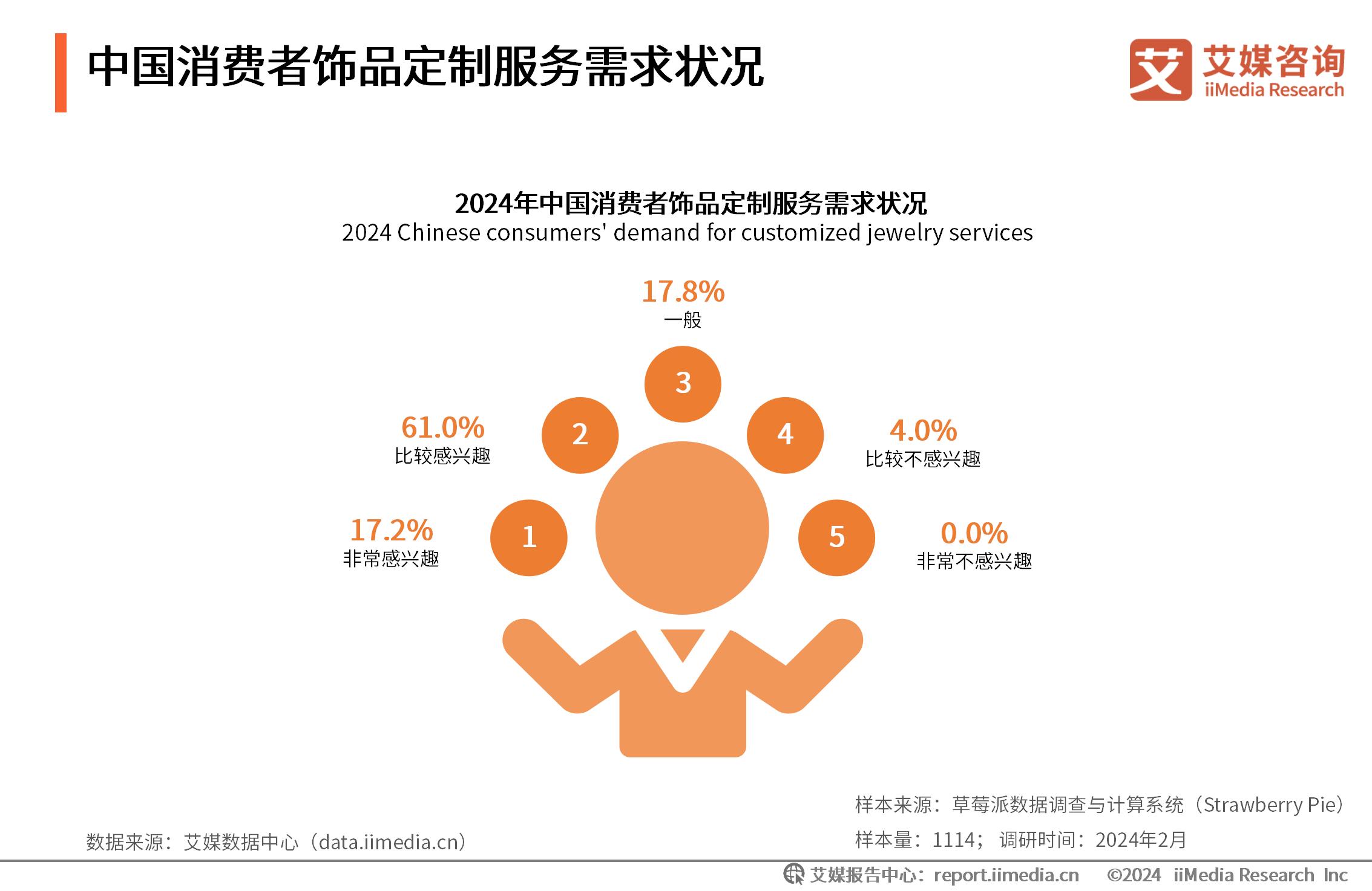 饰品消费调查问卷_消费者洞察报告框架设计_