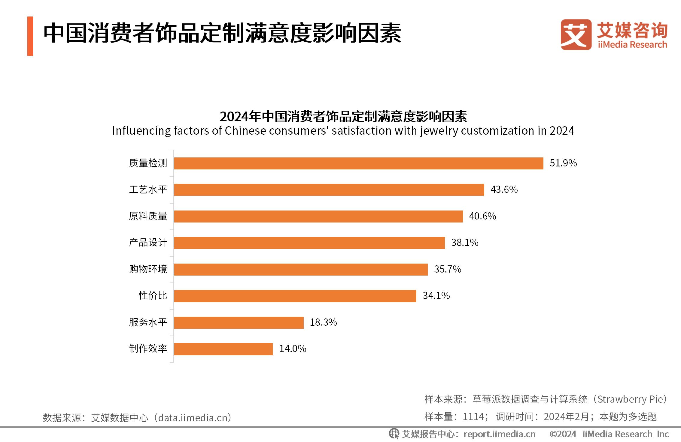 消费者洞察报告框架设计_饰品消费调查问卷_