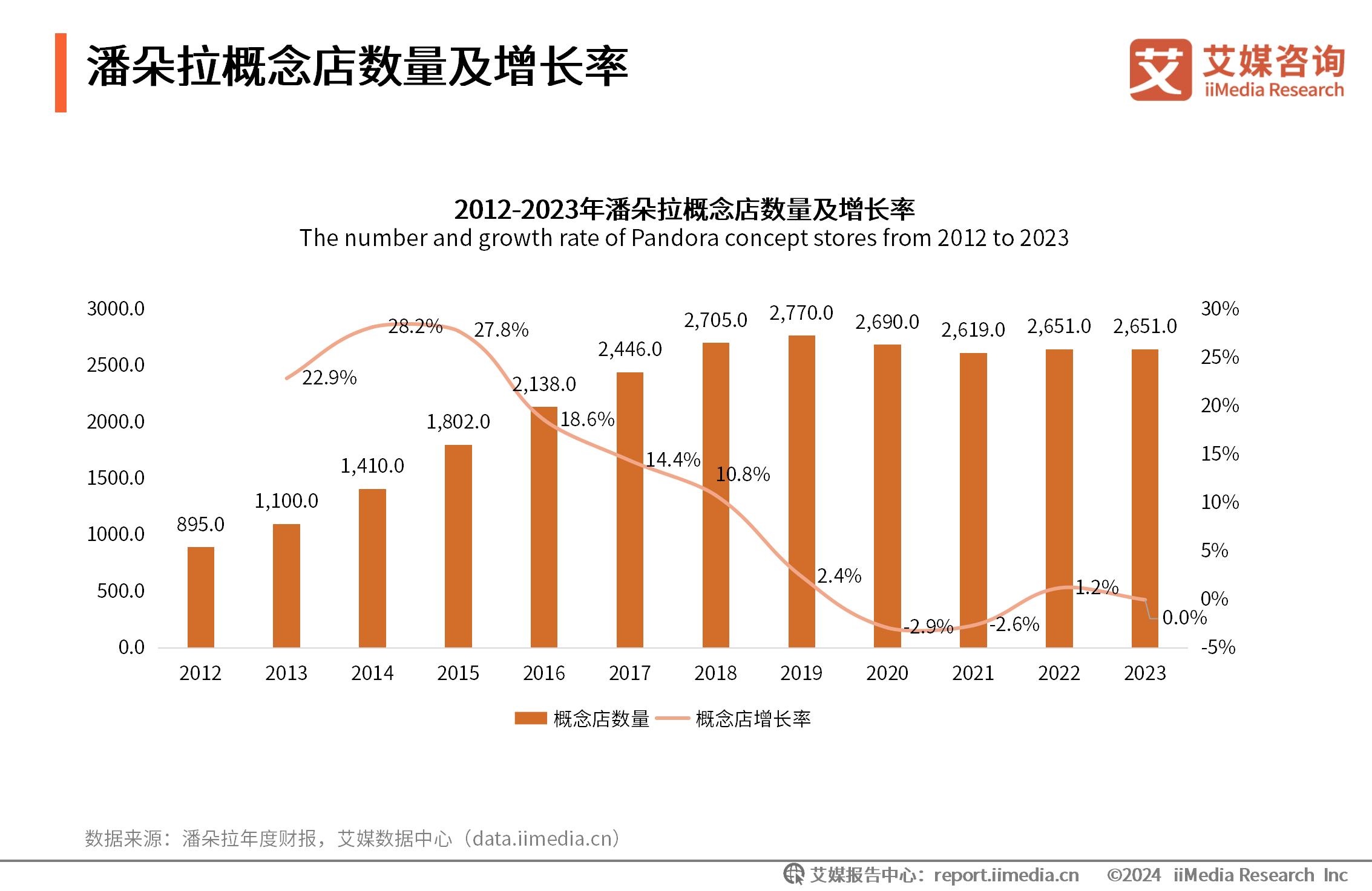 _消费者洞察报告框架设计_饰品消费调查问卷