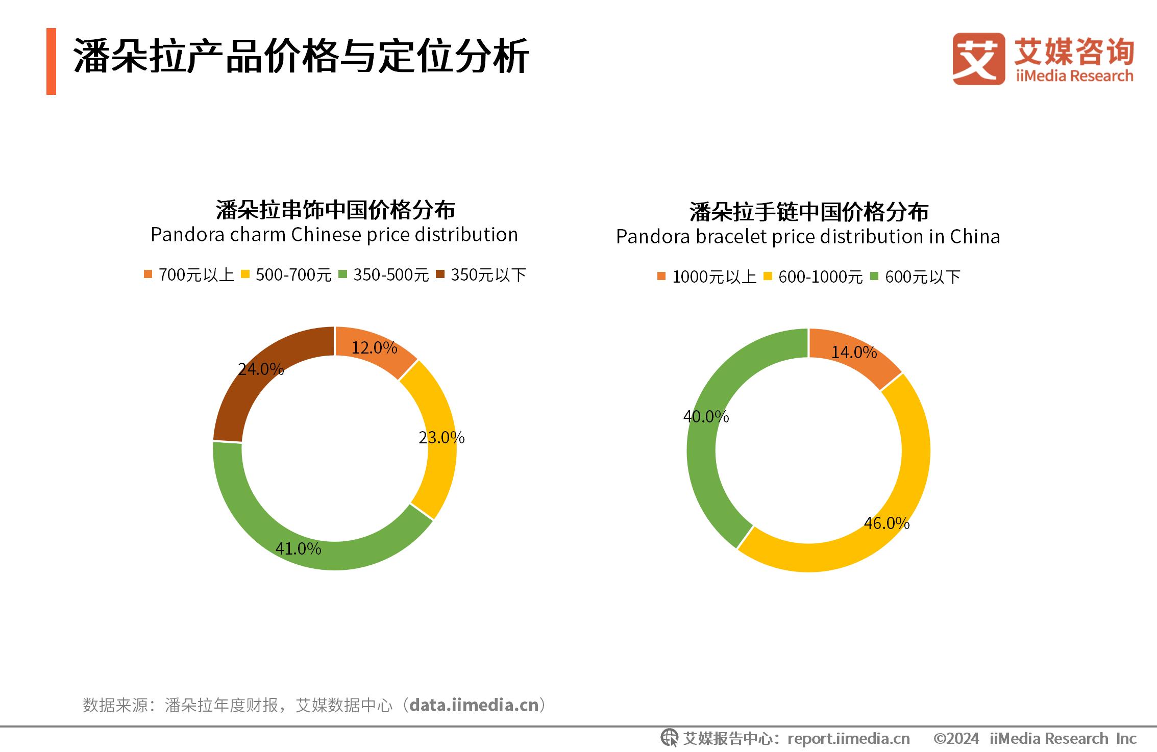 消费者洞察报告框架设计_饰品消费调查问卷_