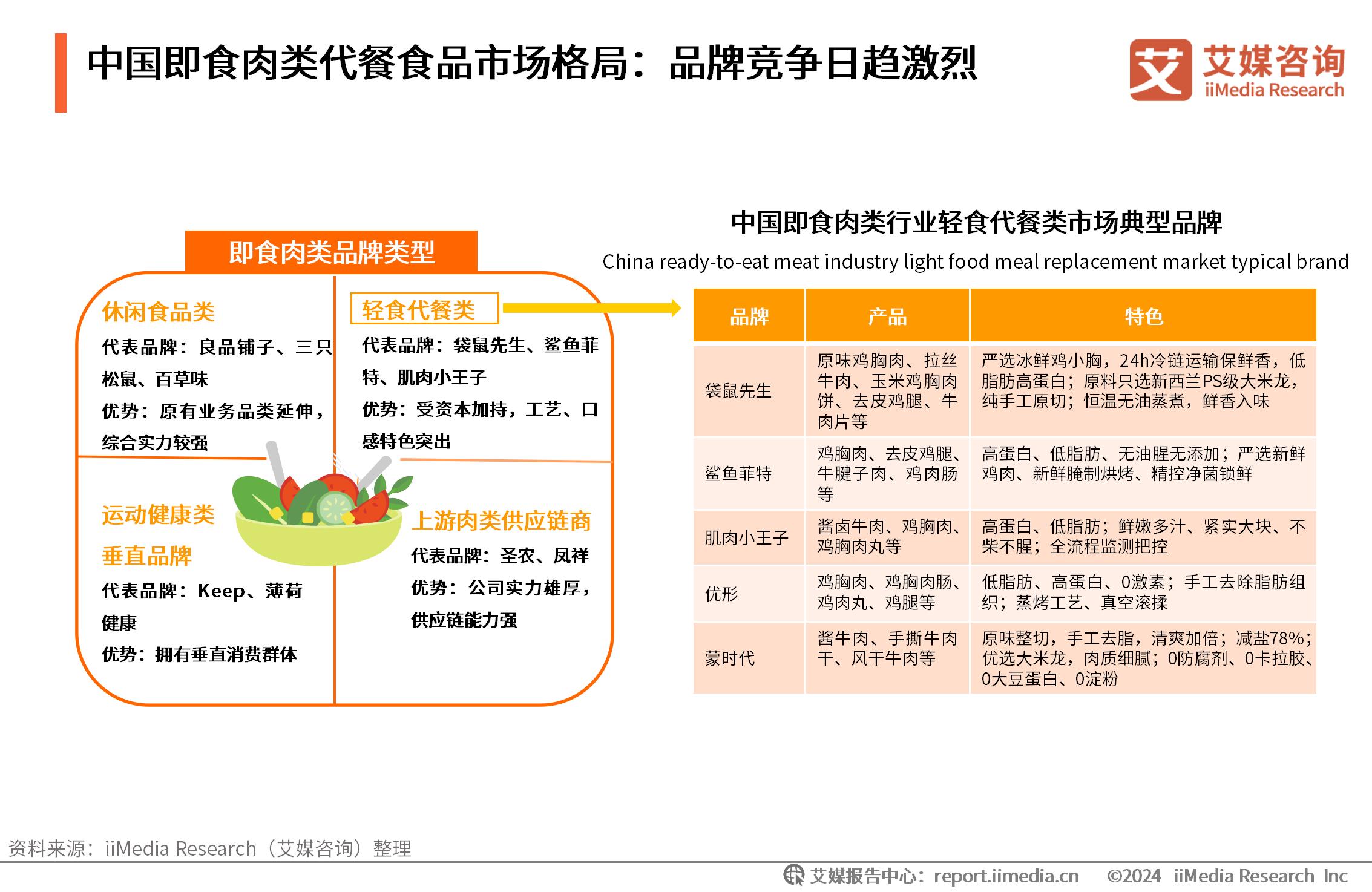 餐饮肉类供应商__肉类消费数据