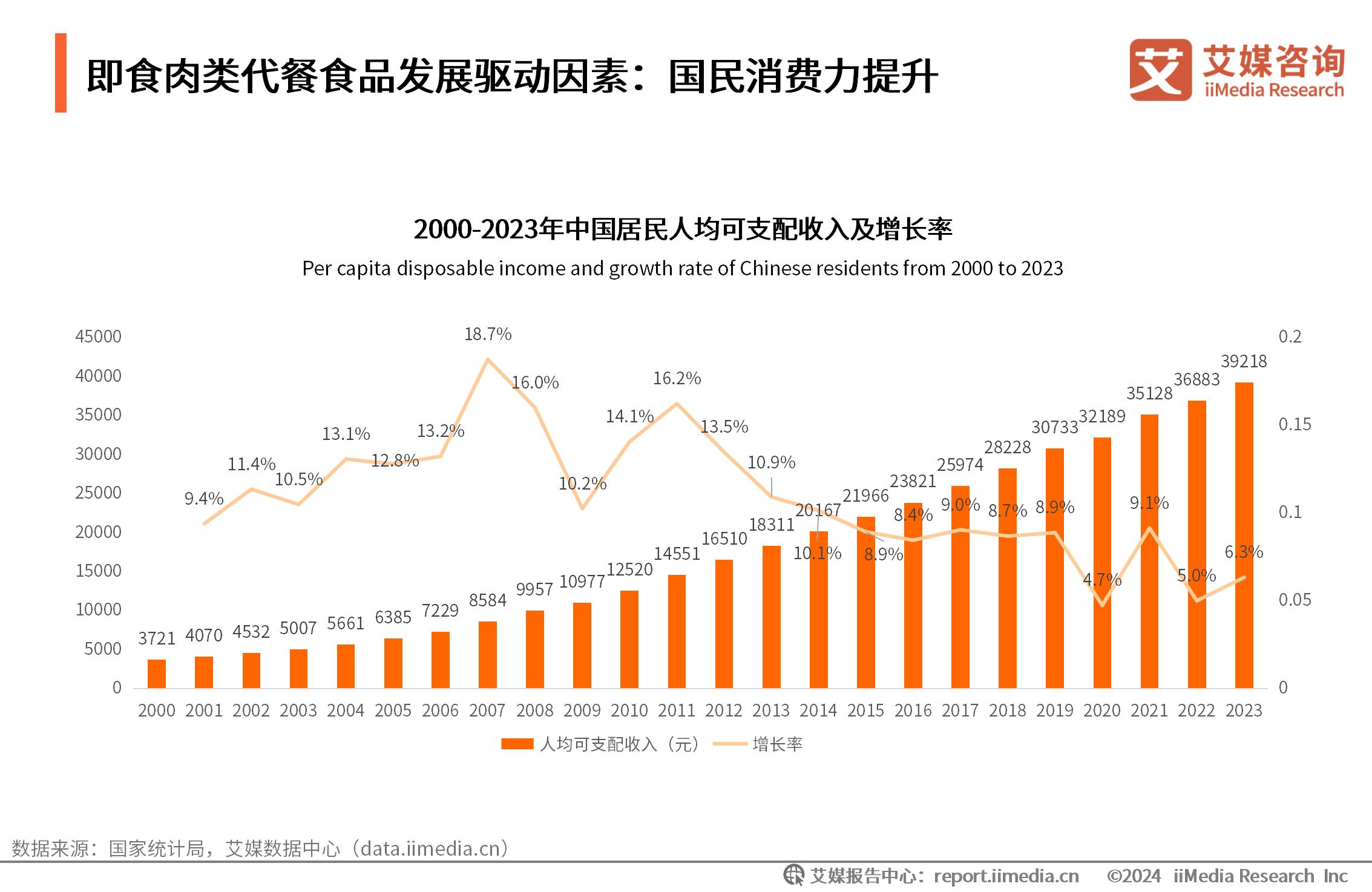 肉类消费数据_餐饮肉类供应商_