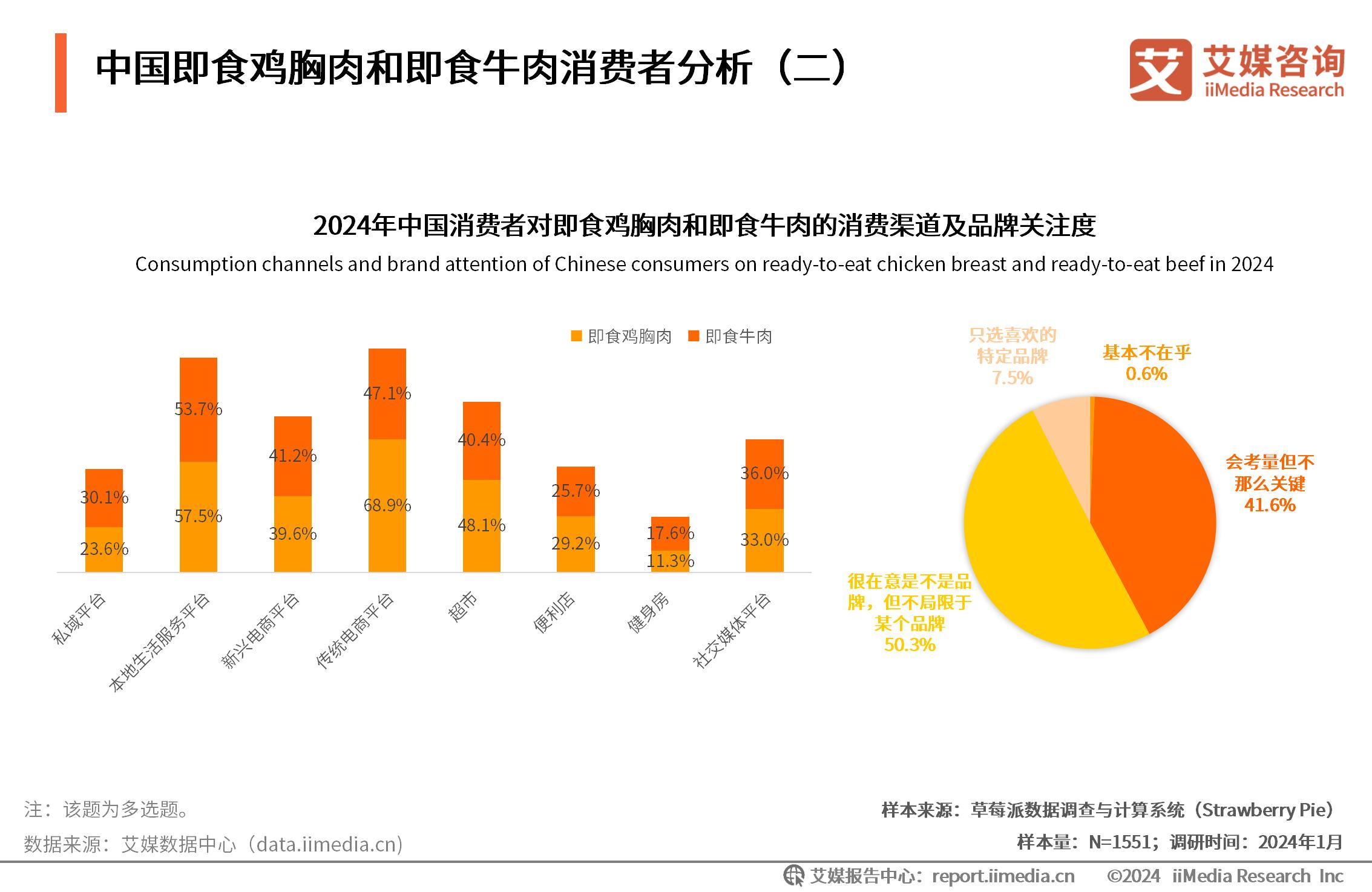 肉类消费数据_餐饮肉类供应商_