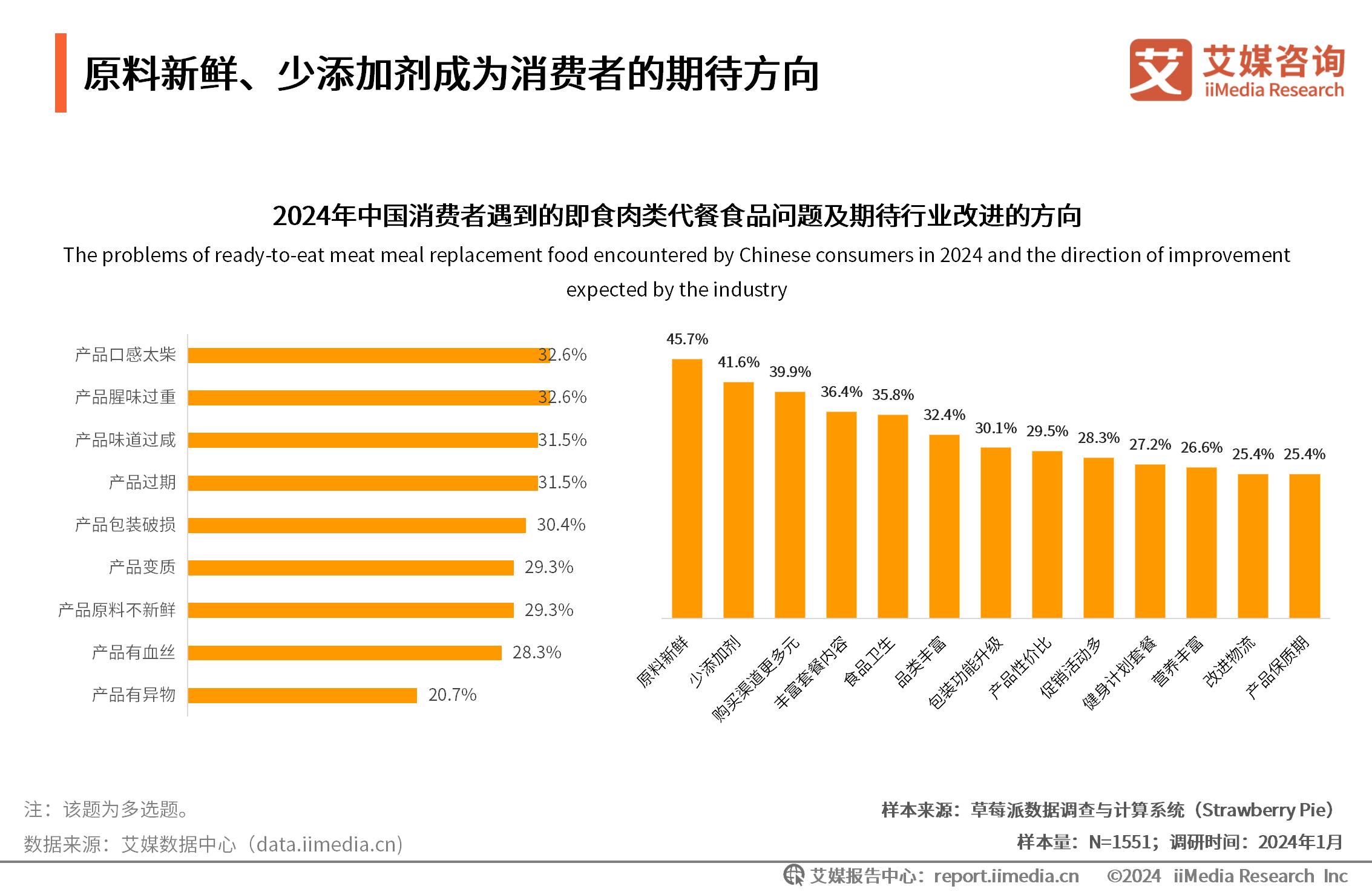 肉类消费数据_餐饮肉类供应商_