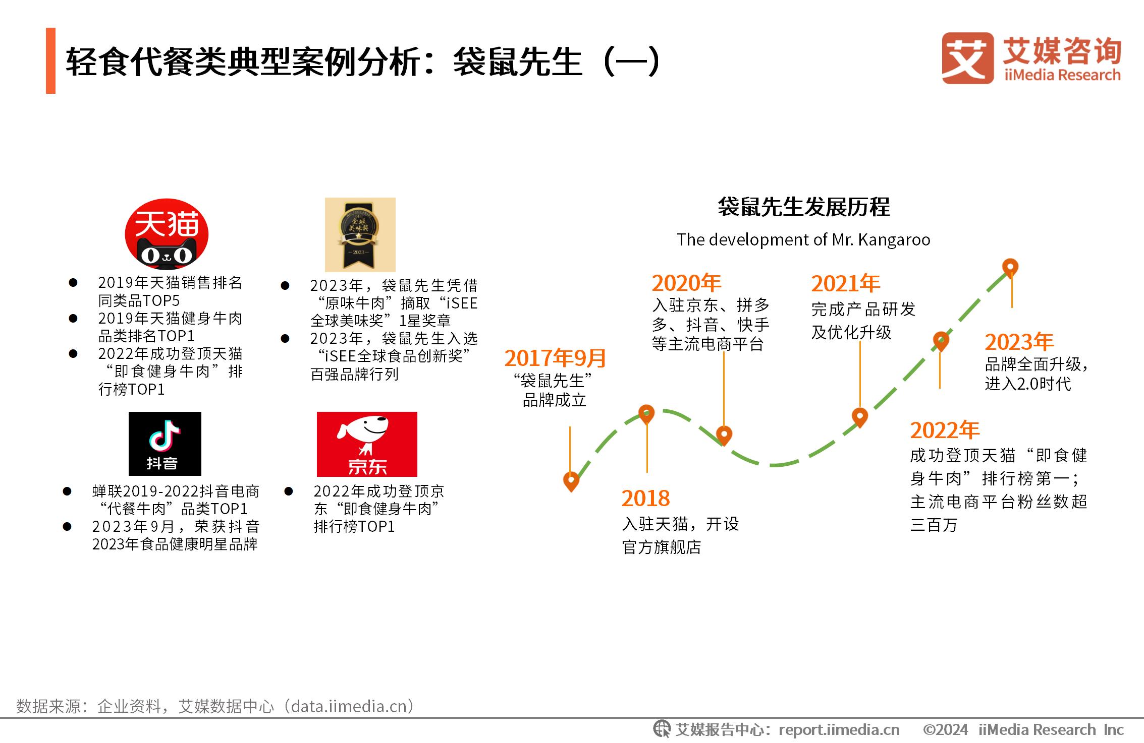 _餐饮肉类供应商_肉类消费数据