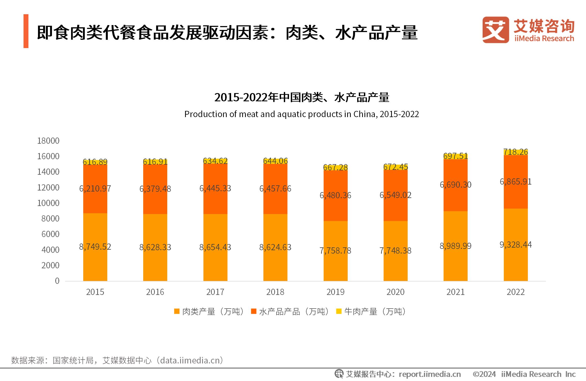 餐饮肉类供应商_肉类消费数据_