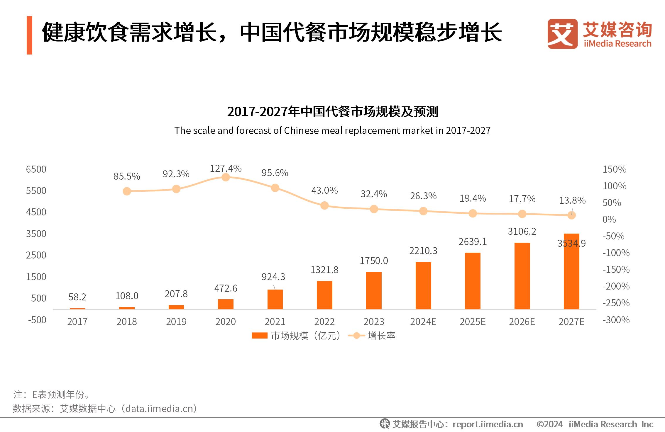 餐饮肉类供应商_肉类消费数据_