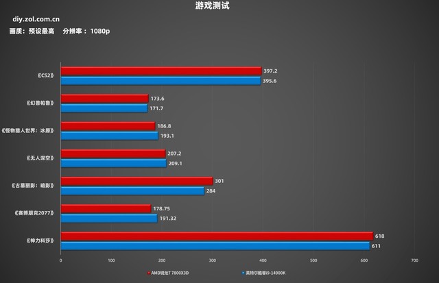 开学季游戏攒机锐龙7 7800X3D值得买么？对比酷睿i9-14900K你就懂了