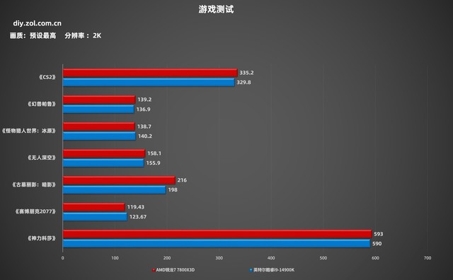 开学季游戏攒机锐龙7 7800X3D值得买么？对比酷睿i9-14900K你就懂了