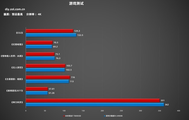 开学季游戏攒机锐龙7 7800X3D值得买么？对比酷睿i9-14900K你就懂了