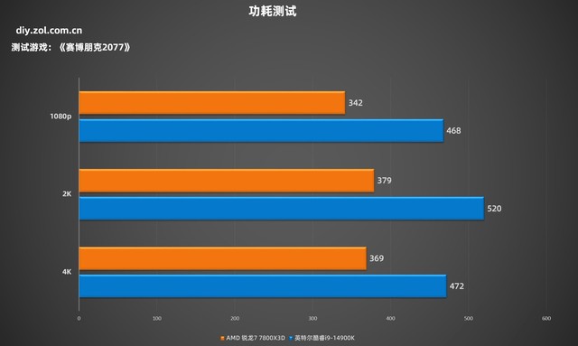 开学季游戏攒机锐龙7 7800X3D值得买么？对比酷睿i9-14900K你就懂了