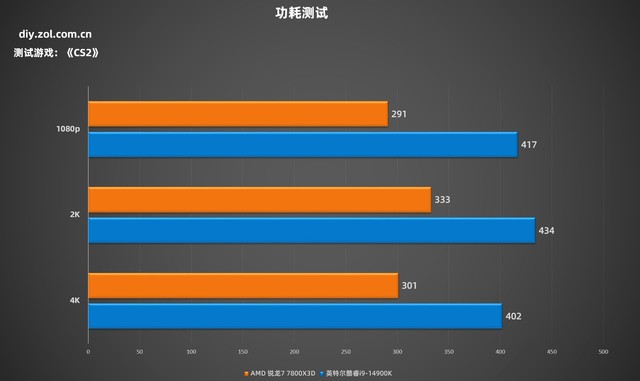 开学季游戏攒机锐龙7 7800X3D值得买么？对比酷睿i9-14900K你就懂了