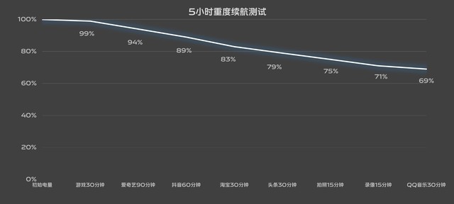 更轻、更薄反而电池更大？vivo X Fold3 Pro续航体验分享