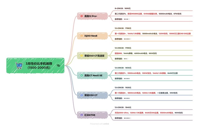 3月高性价比手机推荐，必看攻略，一看就懂