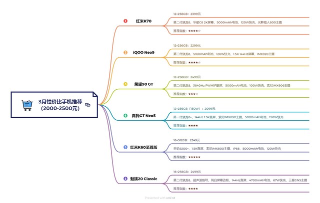 3月高性价比手机推荐，必看攻略，一看就懂