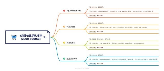 3月高性价比手机推荐，必看攻略，一看就懂