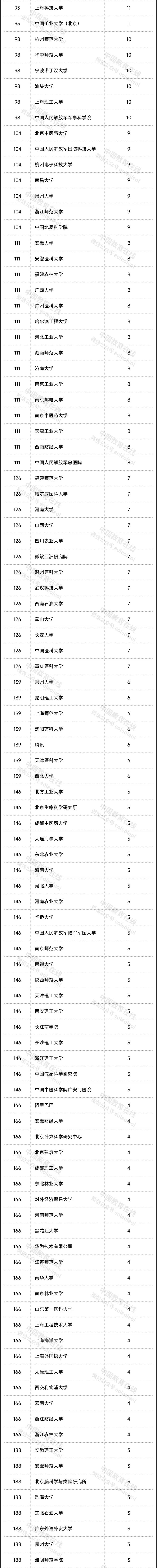 _2023“中国高被引学者”榜单发布_2023“中国高被引学者”榜单发布