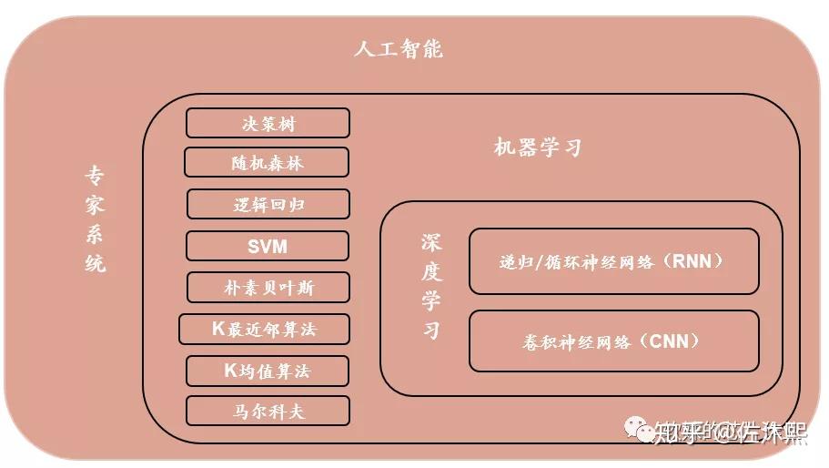 _高等人工智能原理_人工智能高级阶段