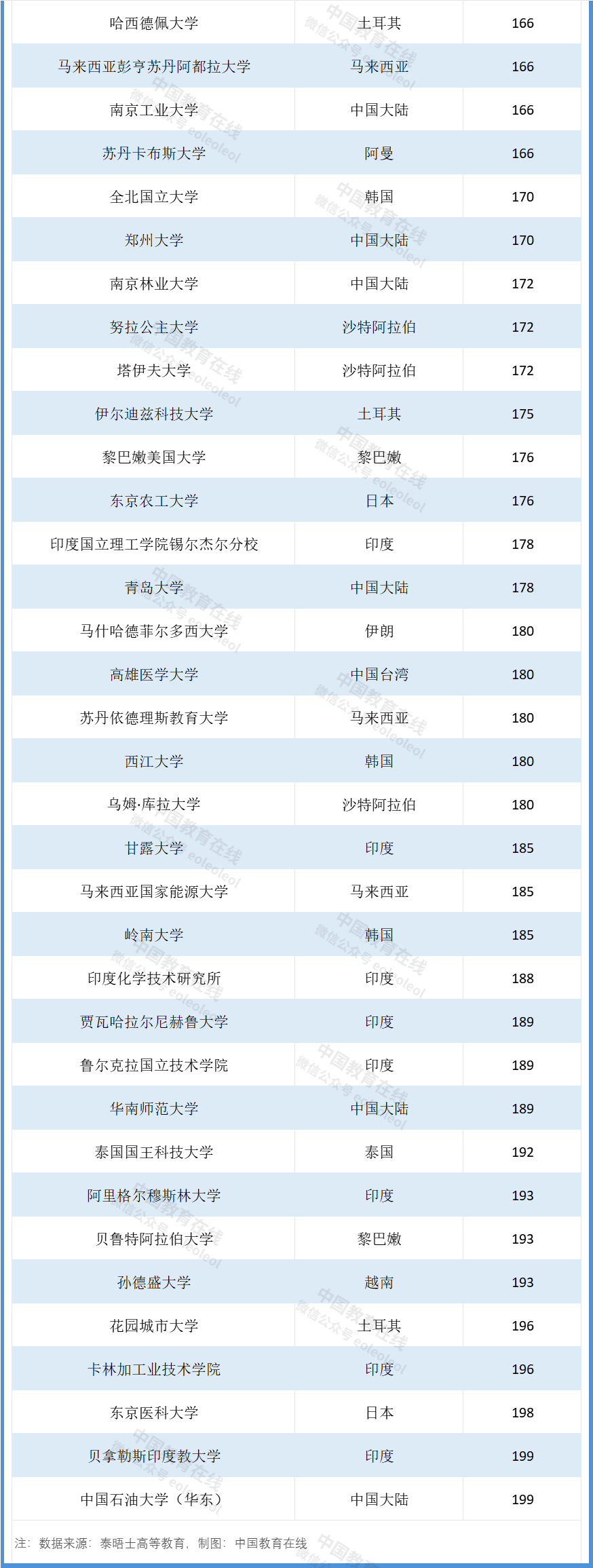 _清华大学亚洲排名第一_清华大学亚洲排名多少