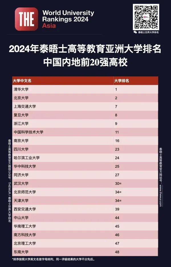 _清华大学亚洲排名多少_清华大学亚洲排名第一