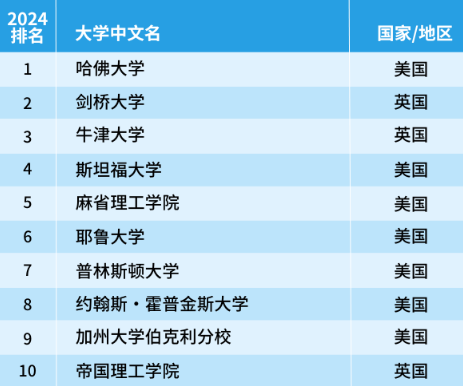 清华大学亚洲排名第一__清华大学亚洲排名多少