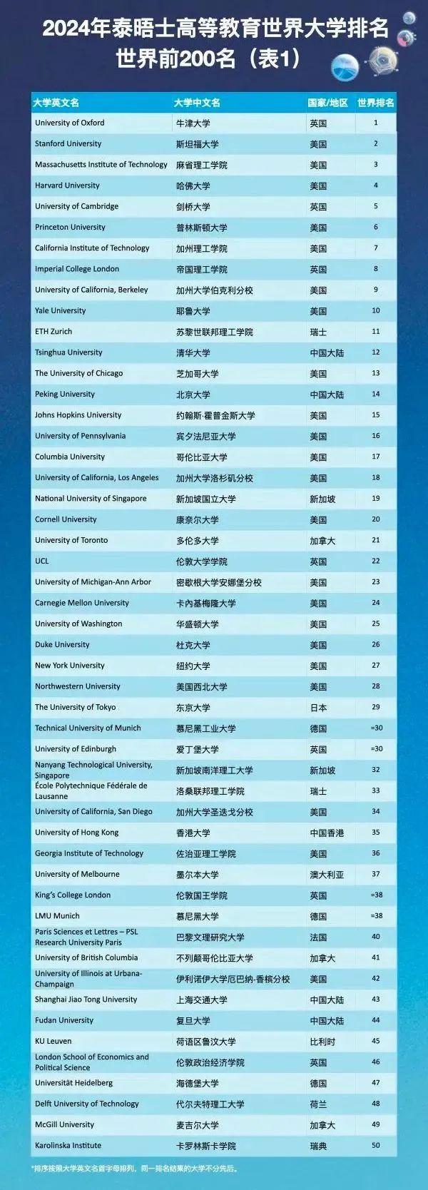 清华大学亚洲排名多少_清华大学亚洲排名第一_