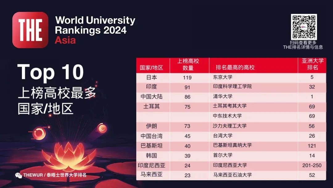 清华大学亚洲排名多少_清华大学亚洲排名第一_