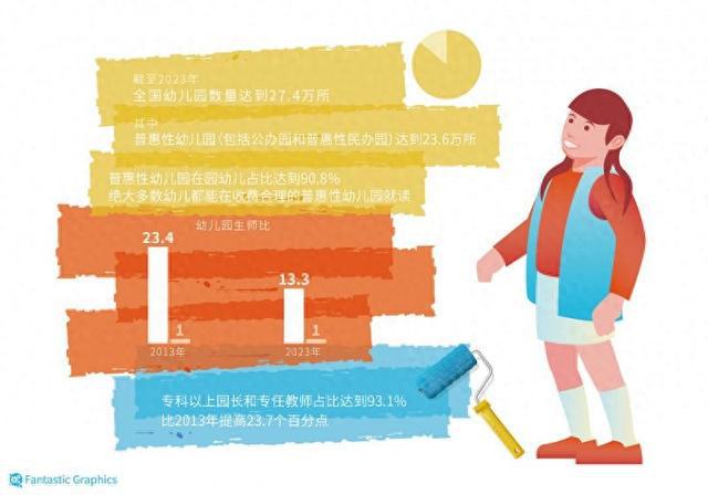 教育部：截至2023年全国幼儿园数量达27.4万所，比2013年增长38.2%_教育部：截至2023年全国幼儿园数量达27.4万所，比2013年增长38.2%_