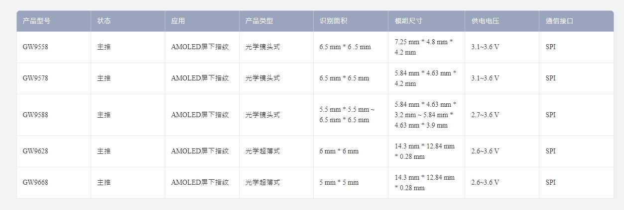 小米15标配超声波指纹解锁？四种指纹解锁方式区别解析